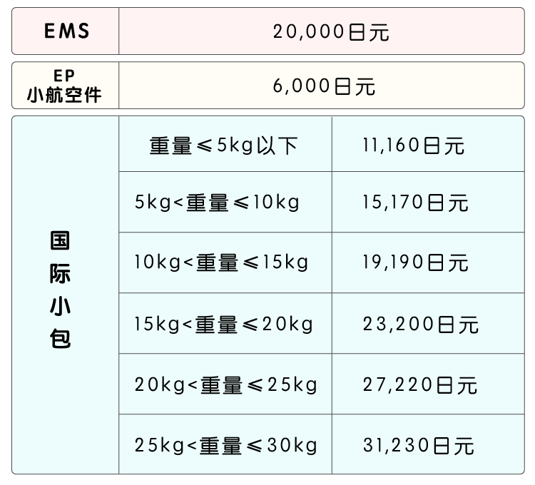 日本邮政国际包裹赔付金额.png