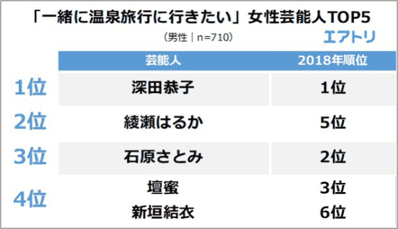 想一起泡温泉的日本艺人排行榜